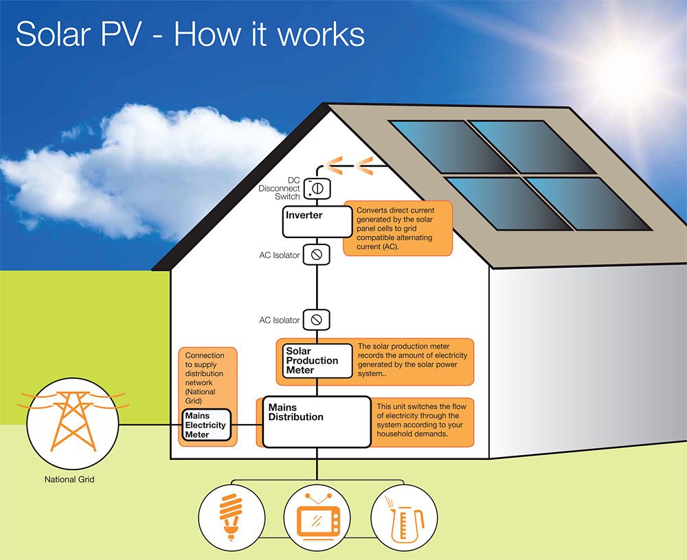 Solar Photovoltaic Systems Lead To Lower Electric Bills Save A Lot Solar